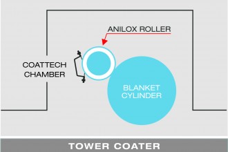 CoatTech Tower coater