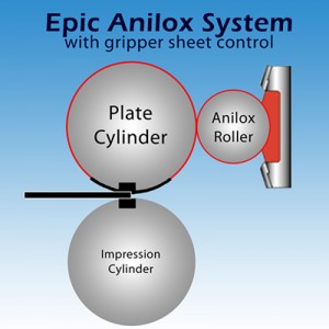 Epic Anilox System