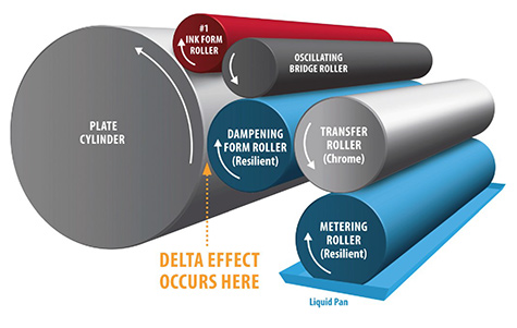 Delta Dampening: How it works